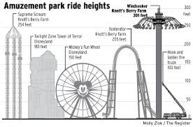 State Shuts Knotts Ride For Investigation Orange County