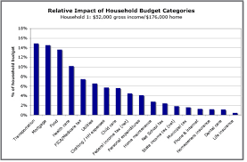 Vermont Household Budget Affordability Analysis Public