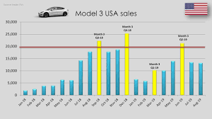 Tesla Ev Global Sales Numbers August 2019