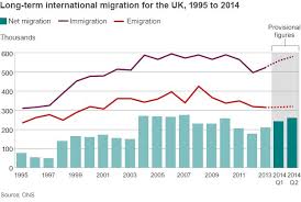 Net Migration To Uk Rises To 260 000 In Year To June Bbc News