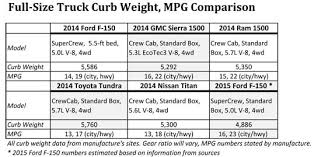 Toyota Tundra Curb Weight Comparison Ford Gmc Ram