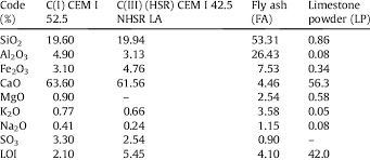 cement fly ash and limestone powder