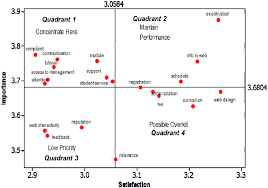 Ipa Csi Chart Of The Framework Quadrant 3 Low Priority Has