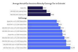 how much is car insurance in colorado