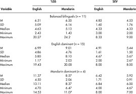 Descriptive Statistics Of Percent Syllables Stuttered Ss