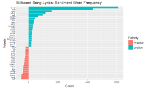 Billboard Chart Lyrics Sentiment Across The Decades
