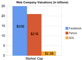 Facebooks Market Cap Catching Up With Yahoos Altaba