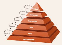 Pyramid Diagram Dikw Pyramid