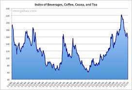Average Price Of Coffee Cocoa And Tea 1980 2010