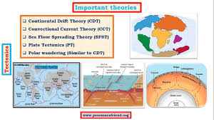 continental drift theory evidences and