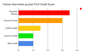 A Students Guide To Fico Credit Score