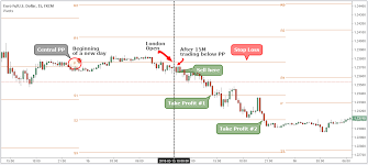 How To Trade With Pivot Points The Right Way