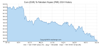 Forex Tt Rates Pakistan Exchange Rate Today For Eur To Pkr