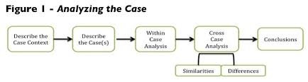 Examining case studies as a research method