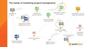 Marketing Project Management 101 Creating An Intake Process
