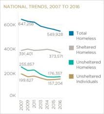 Unsheltered Homelessness Trends Causes And Strategies To