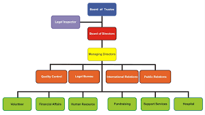 Sample Organizational Chart For Daycare Center Top Sample Z