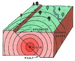 The point on the earth's surface directly above the focus is the epicenter. What Causes Earthquakes What Causes Earthquakes Earthquake Epicenter