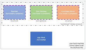 openid connect authentication for sync