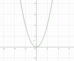 Quadratic Function Definition