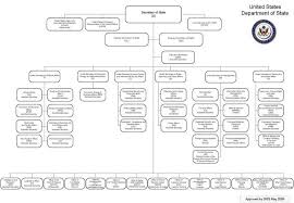 Organizational Chart A Study Of The Department Of State