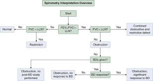 Algorithm For Spirometry Interpretation Respiratory