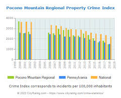 pocono mountain regional crime