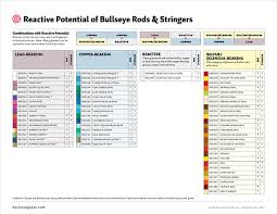 Reactive Potential Of Bullseye Glass Charts Kilnforming