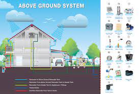 Installing a rainwater harvesting tank is a good investment for the future. Aura Lite Above Under Ground