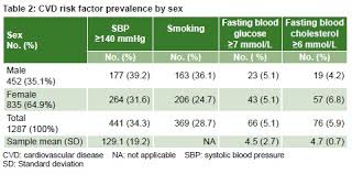 73 Specific Cholesterol Level Chart Men