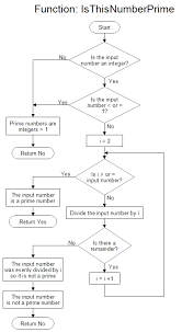 Finding Prime Numbers Flow Chart