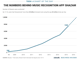 Usage Of Shazam Apples Newest App Has Grown Rapidly