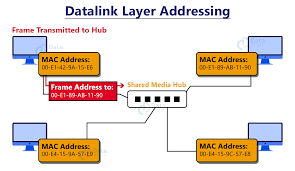 data link layer of osi model dataflair