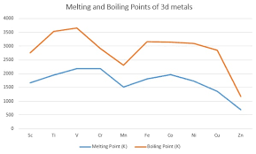 Melting And Boiling Points Of Elements Of Periodic Table