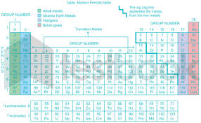 modern periodic table mcq free pdf