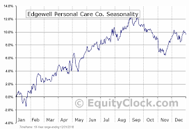 Edgewell Personal Care Co Nyse Epc Seasonal Chart