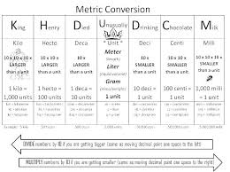 Customary Units Conversion Chart Metric Units Of Length