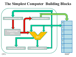 In some processors, the arithmetic logical unit is divided into two units, an arithmetic unit (au) and a logic unit (lu). 1 Arithmetic Logic Unit Alu 2 The Bus Concept 3 Cpu Building Blocks Registers Ir Pc Acc Control Unit Cu Arithmetic Logic Unit Alu Ppt Download