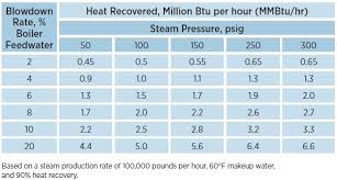 improving steam system performance quiz