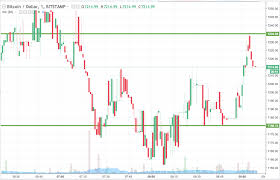 Bitcoin Price Watch Heres What We Want To See Today Newsbtc