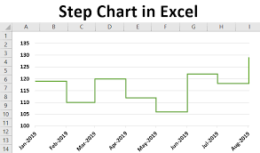 Step Chart In Excel How To Create A Step Graph In Excel