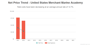 United States Merchant Marine Academy Costs Find Out The
