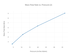 Mass Flow Rate Vs Pressure 2 Scatter Chart Made By