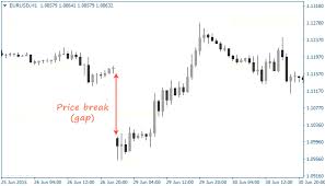 Gap In Forex Definition Features And Strategy Fxssi