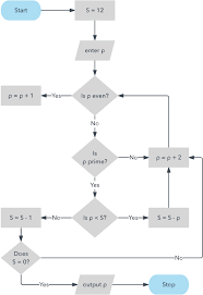 Are you confused about how to draw a flowchart? What Is A Flowchart Lucidchart