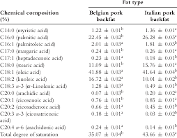 chemical composition of lard from