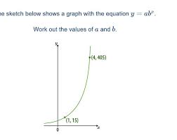Graph With The Equation Y Ab X