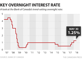 Bank Of Canada Expected To Resume Tightening Key Interest