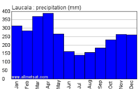 Laucala Fiji Annual Climate With Monthly And Yearly Average