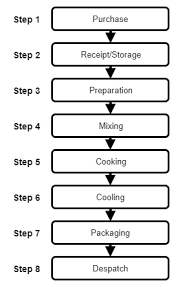 Process Flow Diagrams Myhaccp